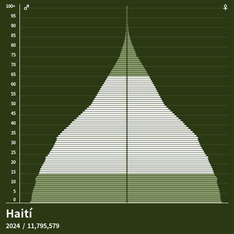 haiti population pyramid 2023